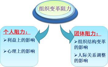  组织变革的阻力有哪些 怎样克服管理变革中的阻力