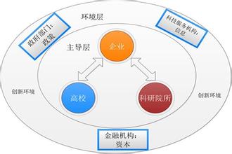  国家创新型城市 推进创新型城市建设，必须着力培育产学研一体化的创新机制