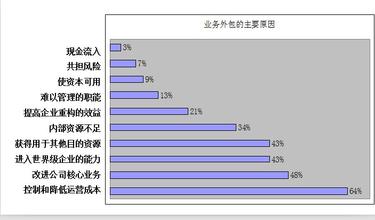  金融业务流程外包定义 业务外包基本定义背景