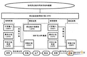  免费aps排程系统 APS系统运输和配送计划的研究