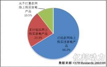  家电需求预测 信息家电的双翼是市场需求和成熟技术