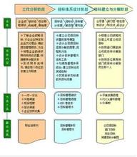  过程管理和目标管理 目标管理过程监控