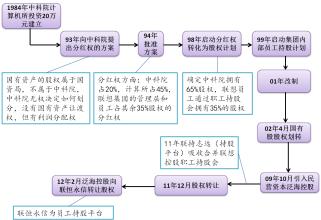  员工持股平台 员工持股研究（三）