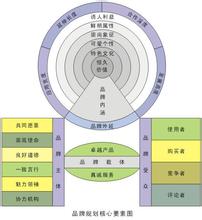  战略的基本要素包括 战略的核心主题与参与要素