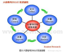  六西格玛质量管理 如何推动六西格玛管理