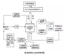  信托业八项机制 我国信托流通机制的创新