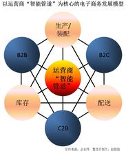  双模式电子商务：SAAS的边界与出路