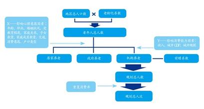  模型建构 消费——投资替代模型的建构