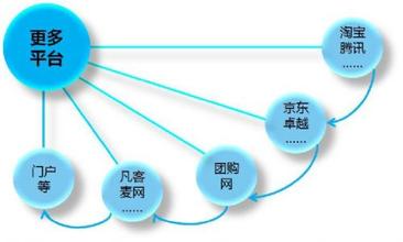  传统电子商务模式 寻找传统文化下的电子商务模式(下）