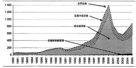  经济全球化发展趋势 全球FDI发展趋势及因应背景分析（二）