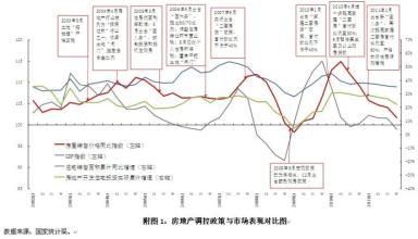  我国房地产宏观调控 自2003年来国家各部门对房地产行业宏观调控的相关政策摘要