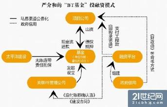  bt投融资建设模式 新兴起的BT投融资模式及实例