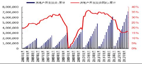 房地产行业投资价值 新政之后房地产行业投资趋势的分析(二)