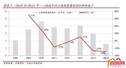  市场预测：今明两年房地产走势预测。