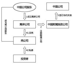  反向收购的会计处理 反向收购历史演变