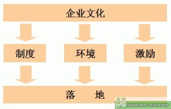  组织知识管理如何落地 如何让管理思想“落地“?(六)