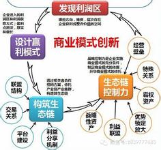  考问商业模式６：差异化的核心是构建不同商业模式