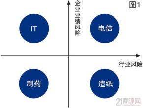  考问商业模式５：商业模式的识别坐标