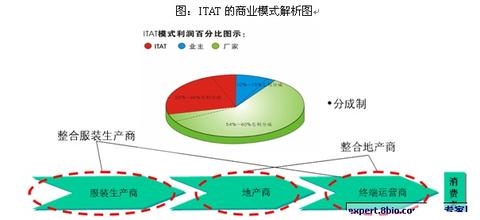  新商业模式系列之1——ITAT：仅用3年，年销售从0到40亿年的企业