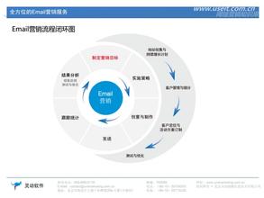  全方位创新 全方位营销创新从活命开始