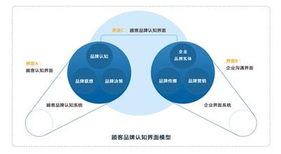  品牌认知度调查问卷 品牌认知