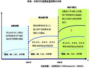  web2.0教程 Web2.0应该如何走向盈利？