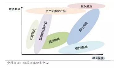  房地产融资模式创新 几种值得借鉴的融资创新模式