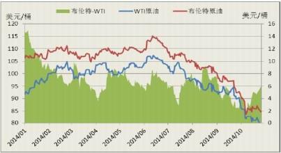  原油现货价格 原油价格何时能止跌？