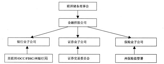  美国金融监管体系 从国际金融危机看中国金融监管体系未来