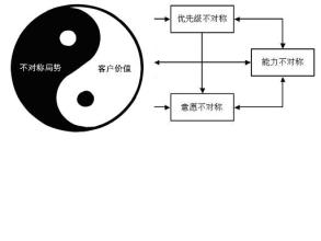  百变小樱新连载第五话 《不对称创新》精华连载之五