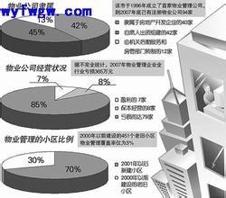  中小企业财务管理对策 中国的物业管理市场及企业对策