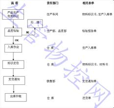  强化基础管理 强化管理的一个简单方法