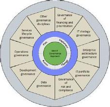  it治理包含的内容 IT治理（3）