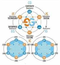  中国it治理研究中心 IT治理（二）