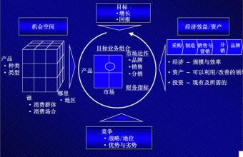  营销战略三角模型 营销战略“IDTC”谈