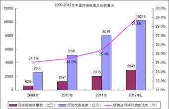  2016服装行业分析报告 对服装行业电子商务个案分析