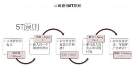  数字营销口碑怎么样 口碑营销的5T原则