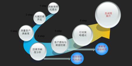  提升顾客满意度方案 “畅销产品＋强效产品”组合提升顾客满意度