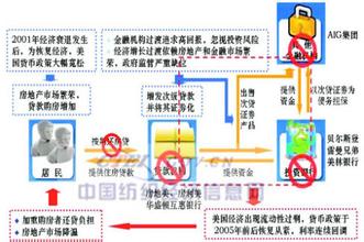  所谓金融自由化 金融自由化“此路不通”——美国金融危机的根源、演进、影响及其