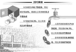  货币供应 当代货币供应调节的新难题