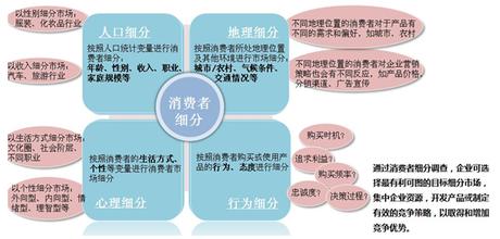  消费品市场细分的基础 影响消费品市场细分的地理变数和人口变数