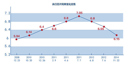  央行下调贷款基准利率 央行下调存贷款基准利率 我国回到98年经济周期