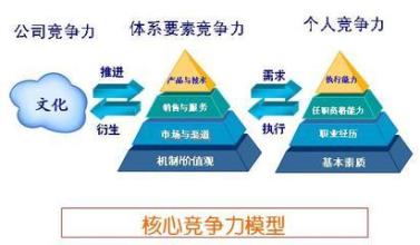  企业竞争力 怎样识别企业核心竞争力