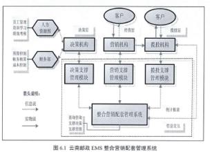  品牌整合营销方案 邮政企业如何实现品牌整合营销？（下）