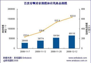  2016c2c市场份额 百度怎么才能拆分掉C2C市场