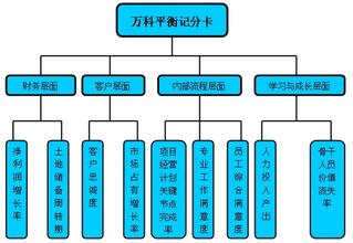  运用平衡计分卡的企业 平衡计分卡给企业带来什么