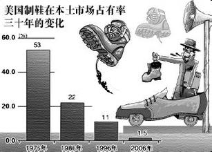  北京机动车过户外迁 部分在华外国鞋企外迁，我鞋业须转轨“技术品牌型”