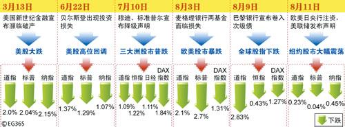  全球股市行情 全球股市命系次债危机