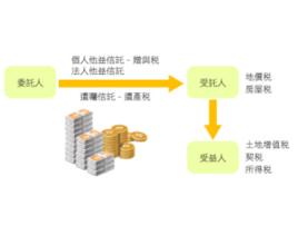  信托受益权转让登记 信托受益权分拆和组合的魅力