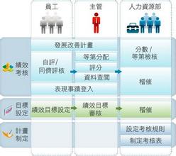  员工绩效考评表 绩效考评在资源配置中的五大功能